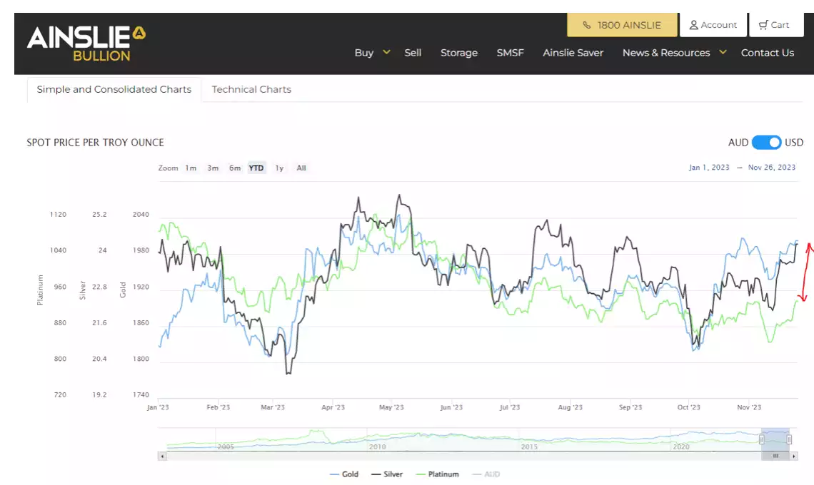 Platinum spot price per troy ounce Platinum spot price per troy ounce